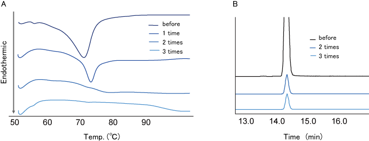 Fig. 5. THF washing test for TS-α-CD