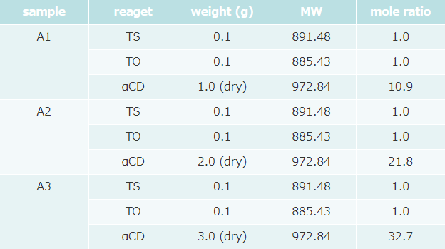 Table 1. Formulation of TS, TO and α-CD