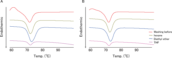 Fig. 8. DSC analysis of washed TS-β-CD and TS-γ-CD by various solvent