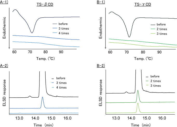 Fig. 9. THF washing test for TS-β-CD and TS-γ-CD