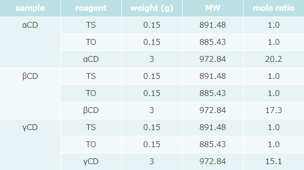 Table 2. Formulation of TS, TO and CDs