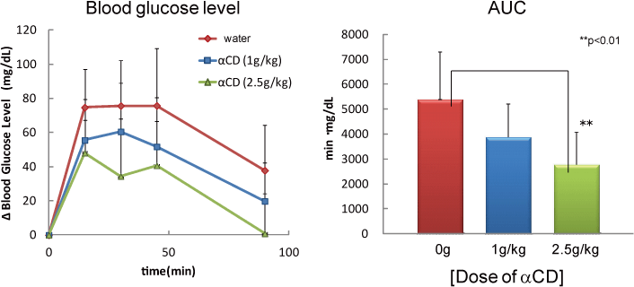 Fig. 1. Comparison of α-CD dose
