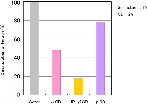 Fig. 1. Denaturation of keratin by surfactant.