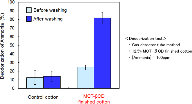 Fig. 1. Washing effect of MCT-β-CD finished cotton for reducing of ammonia odor.