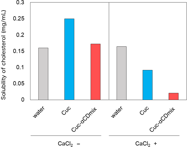 Fig. 1. Effect of cucumber and its α-CD mixture on cholesterol solubility in artificial intestinal fluid