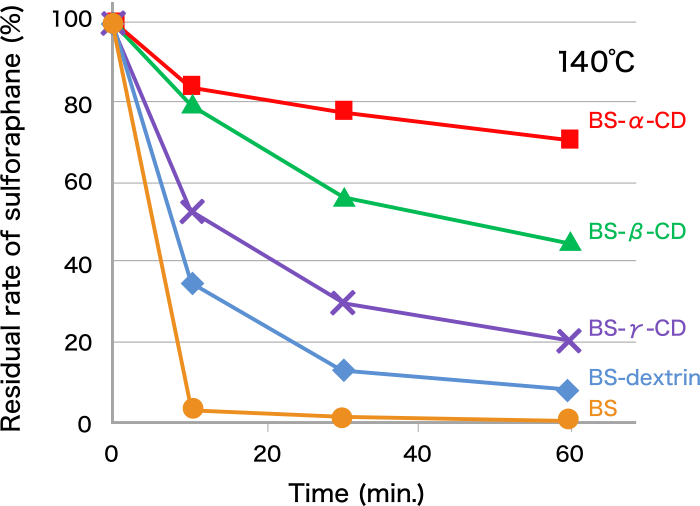 Fig. 2. Effects of CDs on the thermal stability of SFN in BS powders.