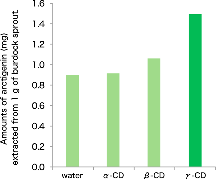 Fig. 2. Extraction of arctigenin in burdock sprouts with cyclodextrin