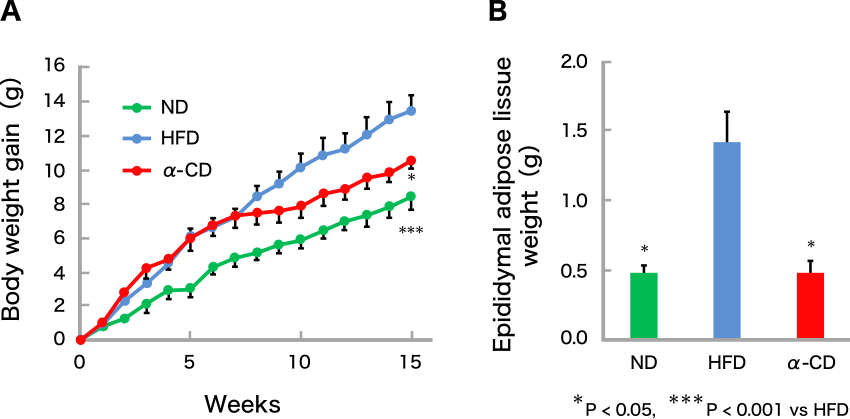 Fig. 2. Effect of α-CD on (A) body weight gain and (B) epididymal fat weight.