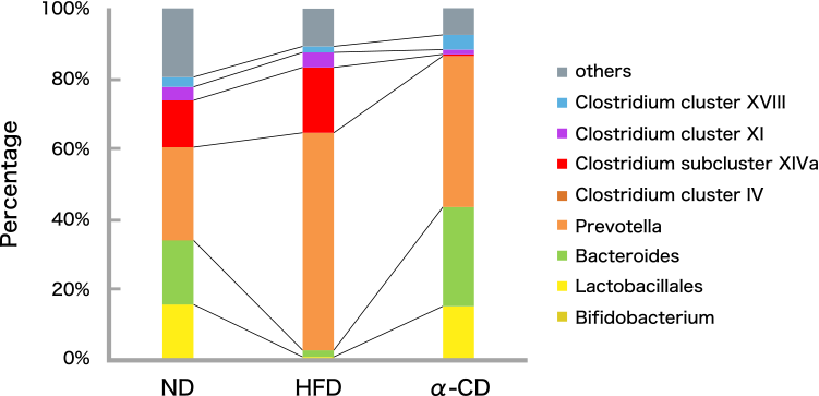 Fig. 3. Effect of α-CD on fecal gut microbiota