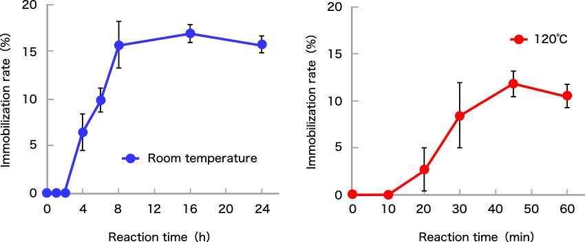 Fig. 2. Immobilization of MCT-β-CD and PEI on PET cloth.