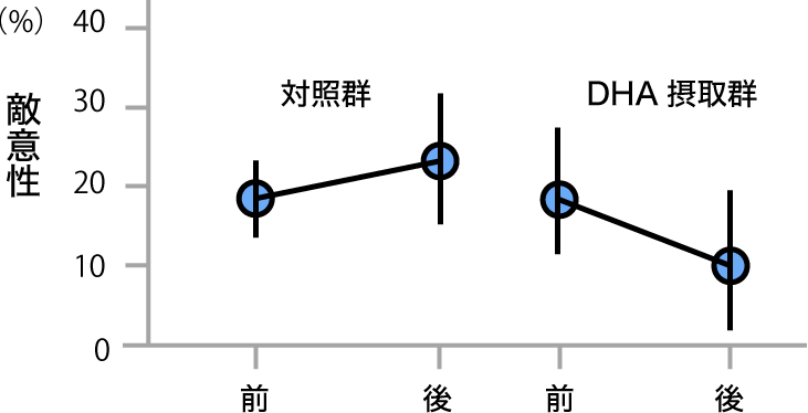 図1. DHA摂取による敵意性の変化