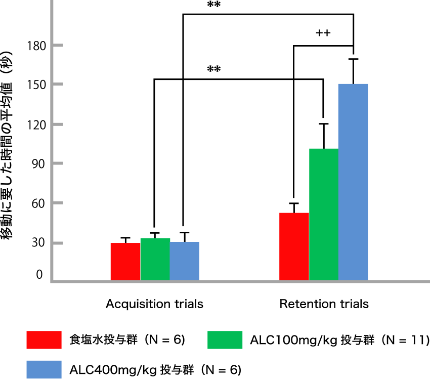 図1. ALCをSAMP8マウスに投与した際の記憶障害の改善効果（**P < 0.01, ++P < 0.01）