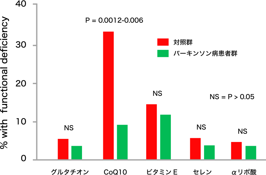 図3. パーキンソン病患者における抗酸化物質の欠乏