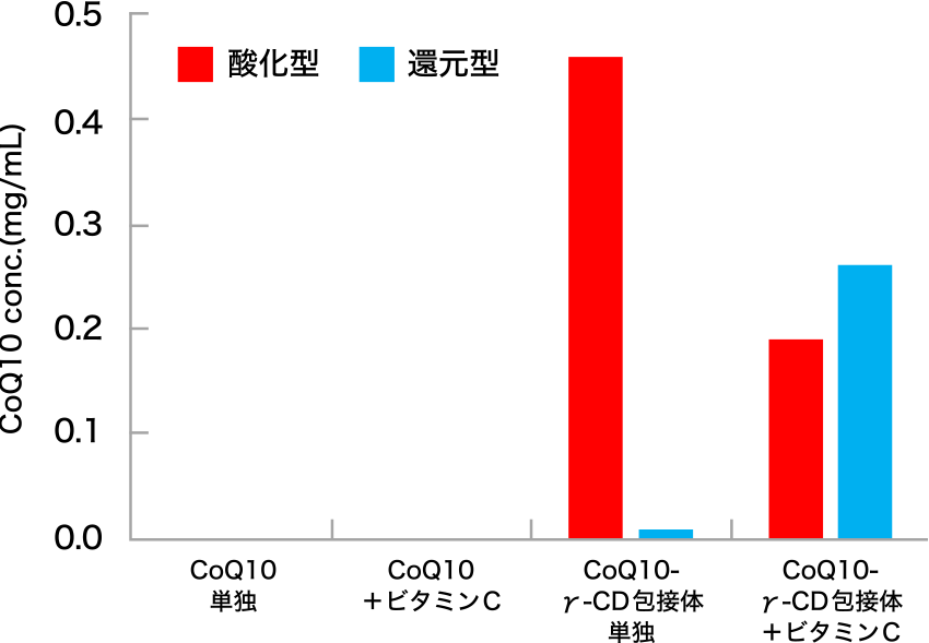 図2. 人工腸液中のCoQ10-γ-CD包接体とビタミンCからの還元型CoQ10の生成(その1)未包接CoQ10単独、未包接CoQ10とビタミンC、或いは、CoQ10包接体だけでは還元型への変換は起こらない