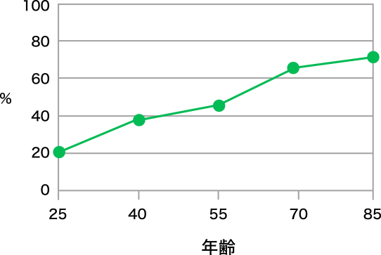 図5. 糖尿病患者の合併症であるEDの発生率