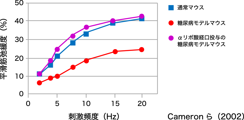 図6. 糖尿病モデルラットを用いた平滑筋弛緩に対するαリポ酸の効果