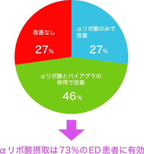 図7. バイアグラが効かないED患者15名へのαリポ酸の効果