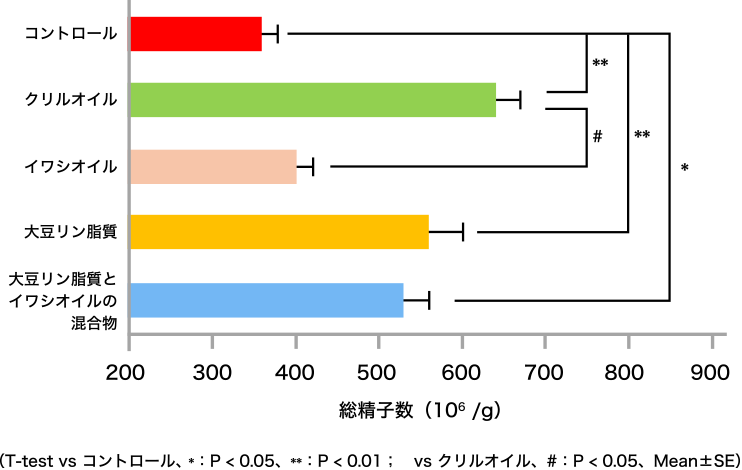 図1. 成熟精子数の比較