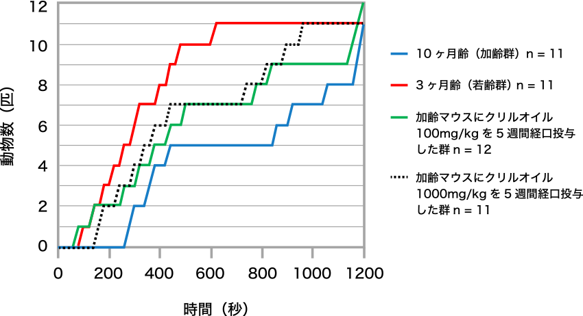 図2. 交尾潜伏期の進行状態