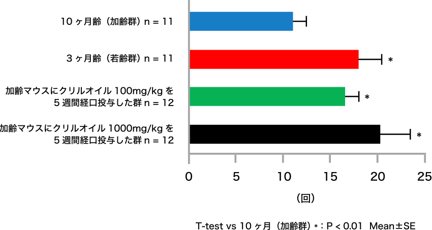 図3. マウンティング（腰に乗る）行為回数の比較