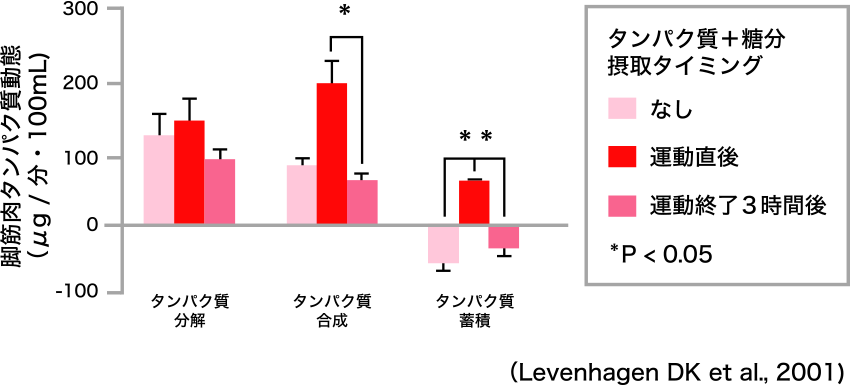 図1. 運動とタンパク質＋糖分摂取タイミングによるタンパク質蓄積量の変化