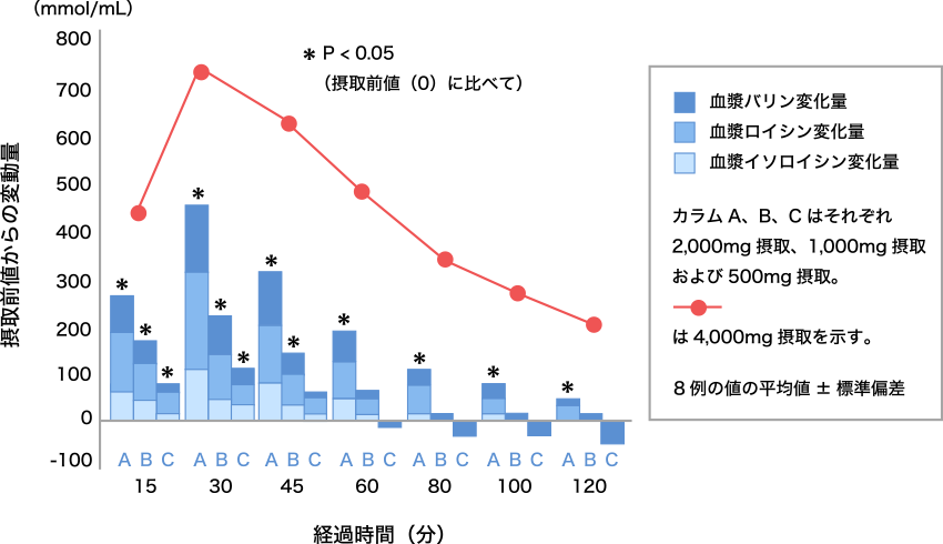 図1. BCAA投与量と血中BCAAの変化