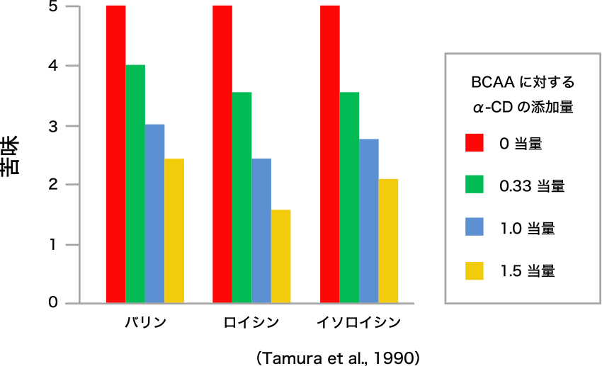 図2. α-シクロデキストリンによるBCAAの苦味低減効果