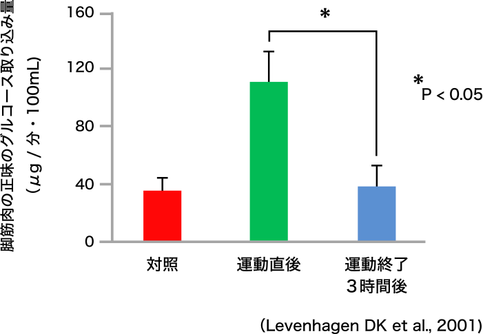 図1. タンパク質とショ糖の同時摂取による運動直後と3時間後のグルコース取り込み量の変化