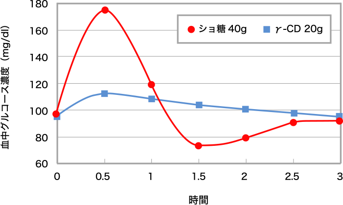 図2. γ-シクロデキストリンとショ糖を摂取した際の血中へのブドウ糖濃度変化