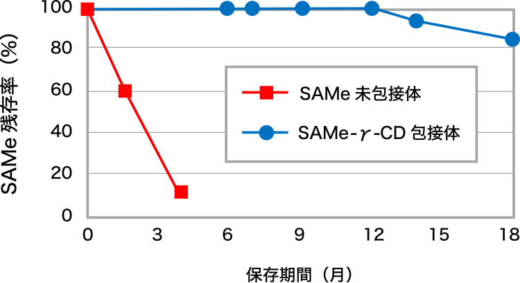 図2. SAMeのγ-CD包接化による安定性向上