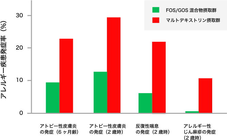 図1. 難消化性デキストリン摂取によるアレルギー疾患発症率の低下作用（生後6ヶ月齢、及び、2歳時）