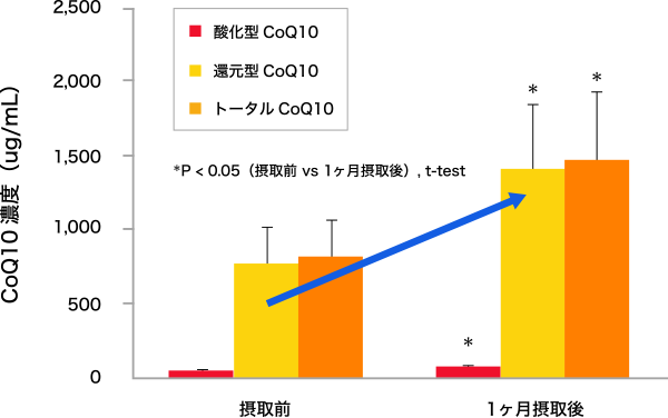 図2. 健常人10名に「吸収型CoQ10」（100mg, CoQ10として20mg）とビタミンC（150mg）配合したサプリメントを1ヶ月摂取した後の血中の酸化型CoQ10, 還元型CoQ10, トータルCoQ10の増加