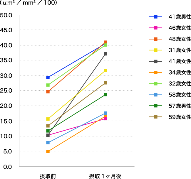 図1. 肌キメ体積率変化