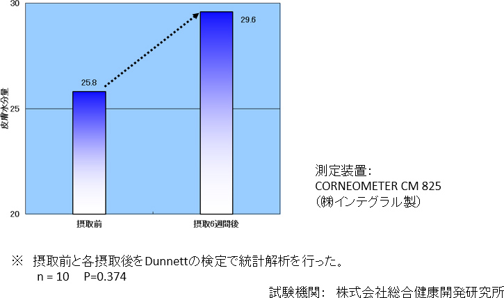 図7. 皮膚水分量の変化統計解析