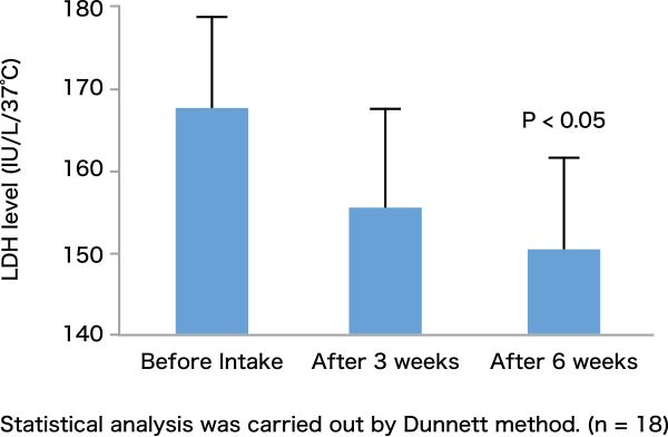 図2. 血中LDHレベルの変化