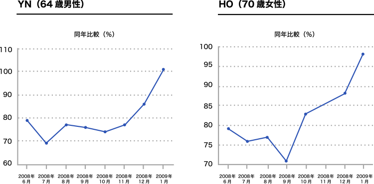 図2. 吸収型Q10（包接体）とビタミンCを配合したサプリメント摂取による骨密度の変化（その2）