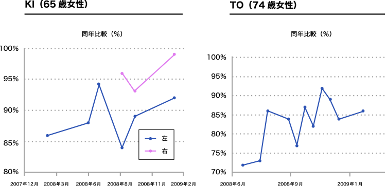 図3. 吸収型Q10(包接体)とビタミンCを配合したサプリメント摂取による骨密度の変化(その3)