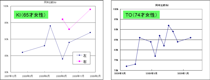 図3. 吸収型Q10(包接体)とビタミンCを配合したサプリメント摂取による骨密度の変化(その3)