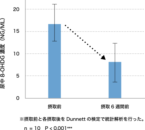 図2. 喫煙者10人の尿中8-OHdGの変化