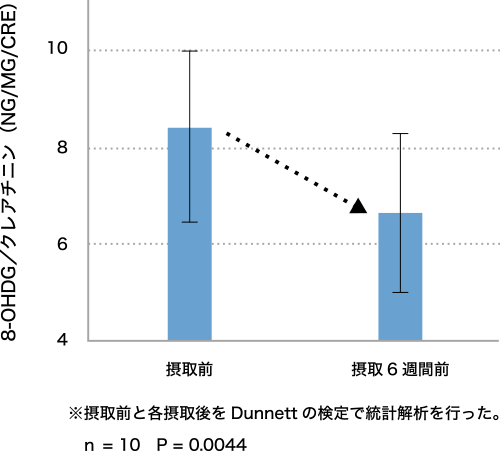 図3. 喫煙者10人の尿中クレアチニン補正による8-OHdGの変化