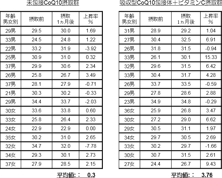 表. CoQ10摂取によるVO2MAX@75%RH(ml/min/kg)の変化