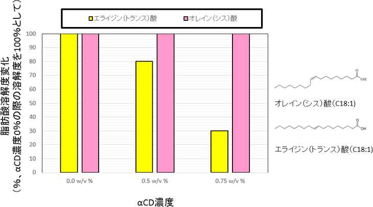 図2. 腸液中α-CDによるトランス脂肪酸の溶解度の低下