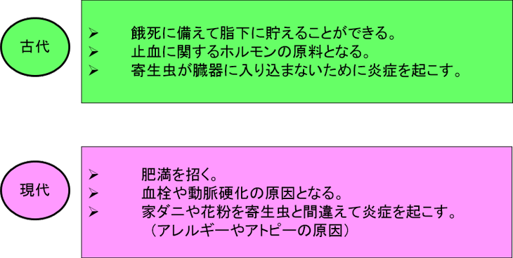 図3. オメガ6系の古代と現代の見方