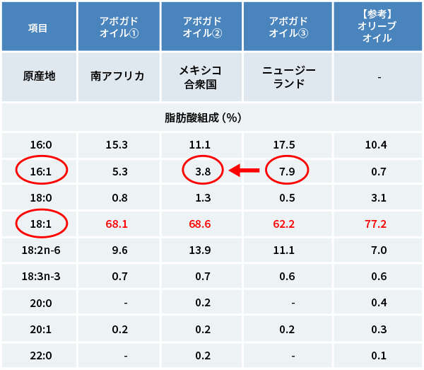 表1. アボカドオイルとオリーブオイルの脂肪酸組成の比較