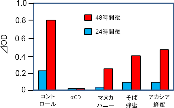 図2. マヌカハニーおよびα-CDによるアクネ菌の増殖抑制作用