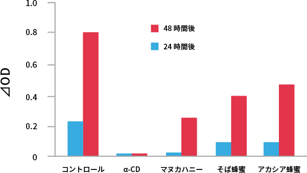 図2. マヌカハニーおよびα-CDによるアクネ菌の増殖抑制作用