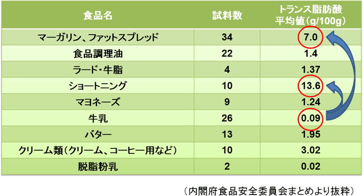 表1. 国内に流通している食品のトランス脂肪酸含有量