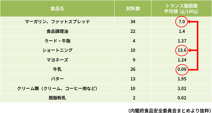 表1. 国内に流通している食品のトランス脂肪酸含有量