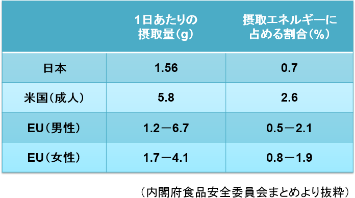 表2. トランス脂肪酸の一人あたりの平均摂取量