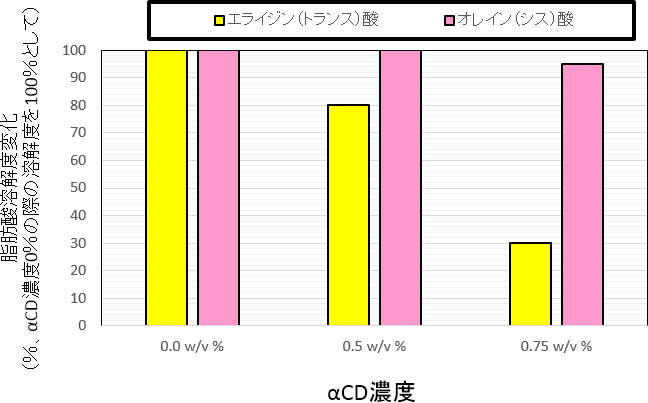 図2. トランス脂肪酸のα-シクロデキストリンによる選択的析出作用